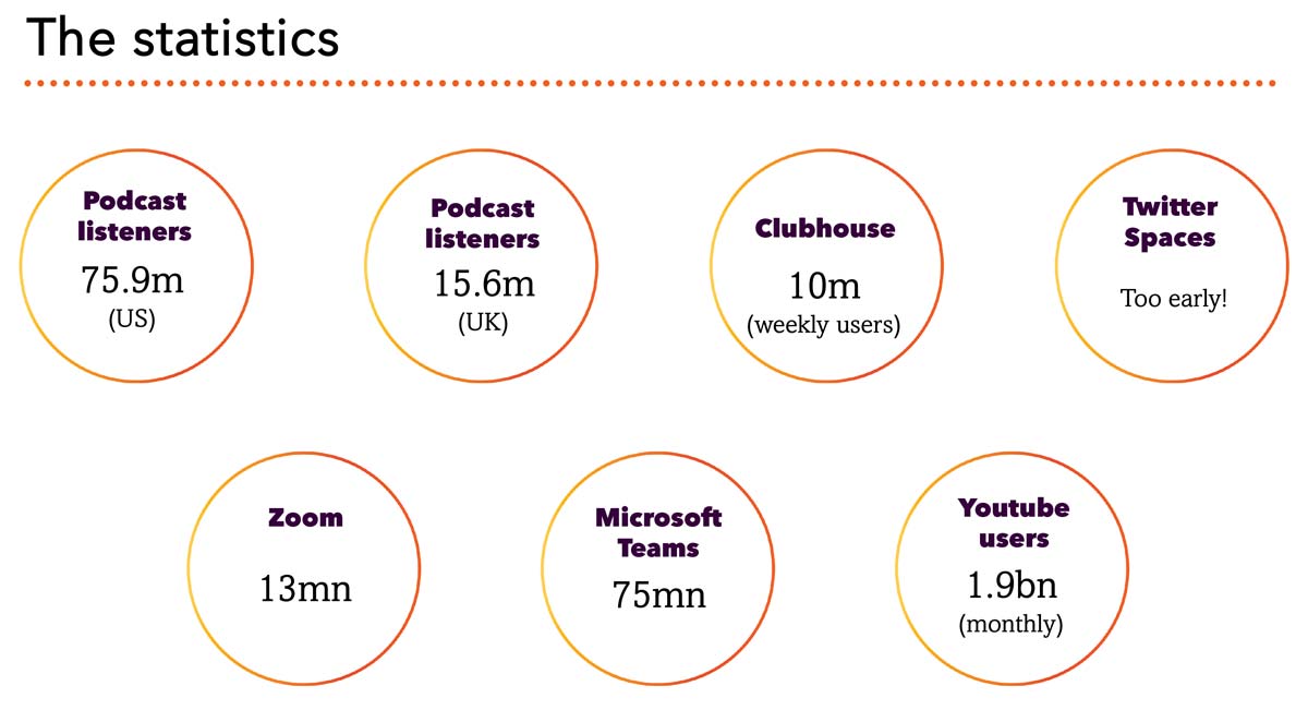 Global podcast and other audio listening statistics